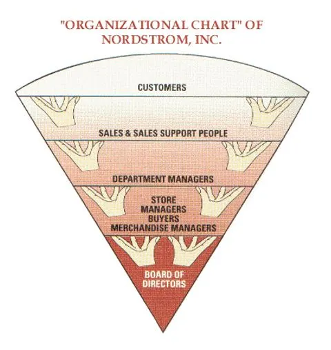 nordstromservantleadership nordstromservantleadership