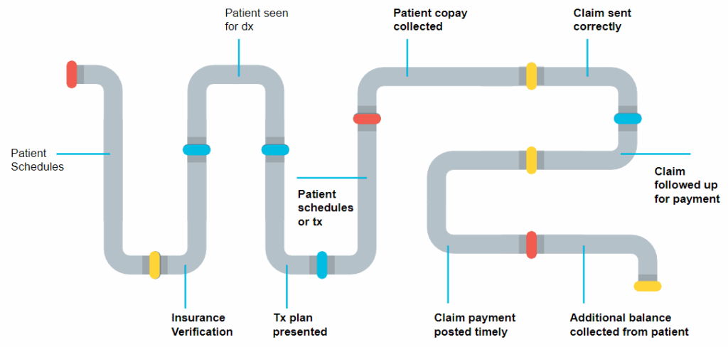 RCM pieAssist Revenue Cycle Management pipelinepeline eAssist Revenue Cycle Management pipeline