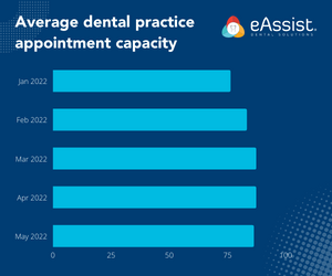 Dental office schedule capacity 2022 Dental office schedule capacity 2022