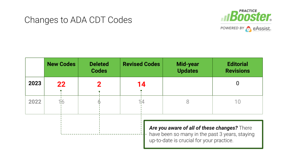 2023 CDT code changes are here eAssist Practice Booster 2023 CDT code changes are here eAssist Practice Booster