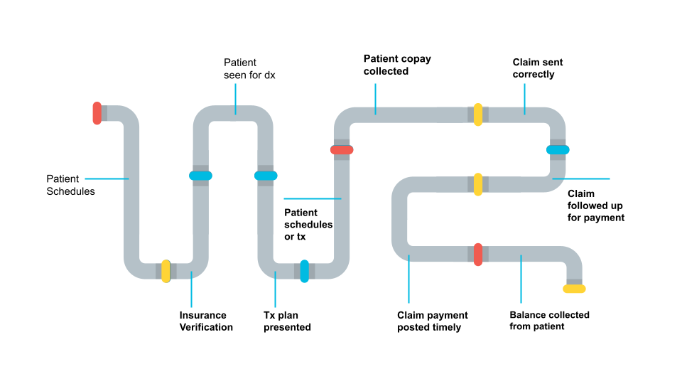 Dental Revenue Cycle Management Pipeline Dental Revenue Cycle Management Pipeline